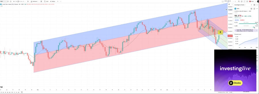 My simple, effective 4h chart for Dow Jones future with X