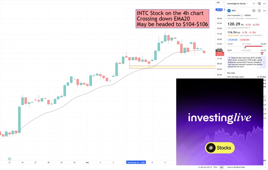 My simple, yet effective, INTC chart on th 4hr timeframe