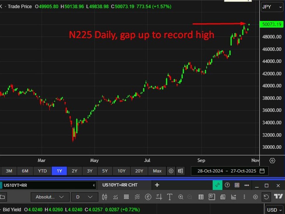 Japan's Nikkei benchmark index has hit a record high, 50K+ | investingLive