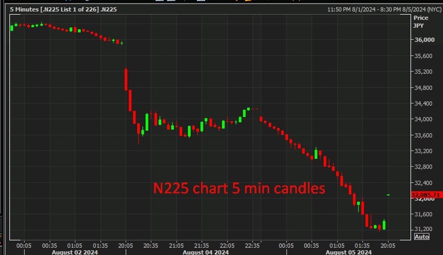 N225 chart 5 min candles circuit breaker 06 August 2024 2