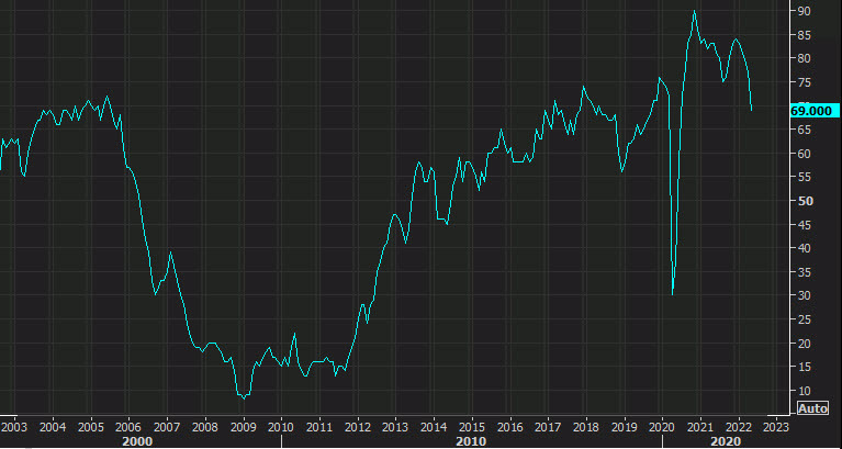 NABH housing market index