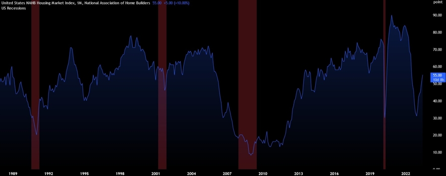 NAHB Housing Market Index