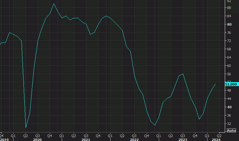 NAHB US housing sentiment
