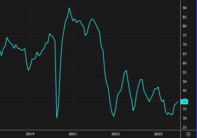 NAHB housing index chart