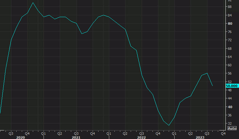 NAHB housing market index