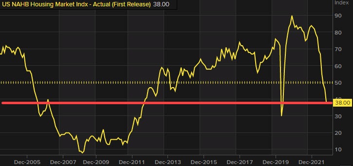 NAHB housing market index