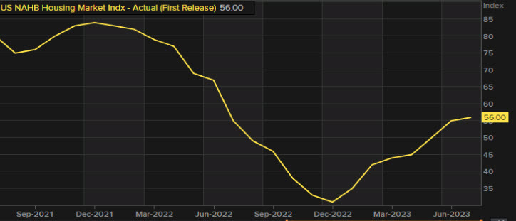 NAHB housing market index