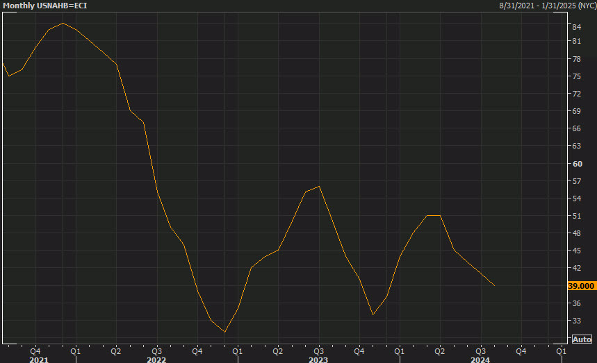 NAHB housing market index