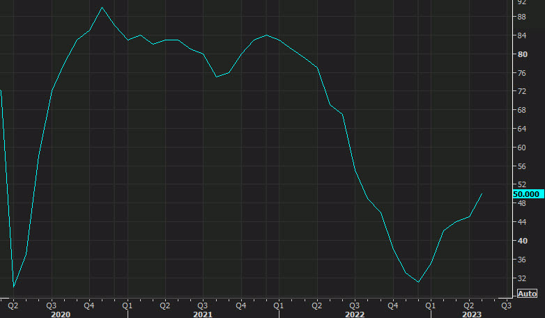 NAHB housing market index