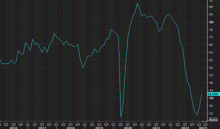 NAHB housing market index