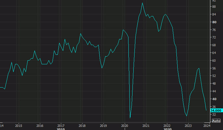 NAHB sentiment