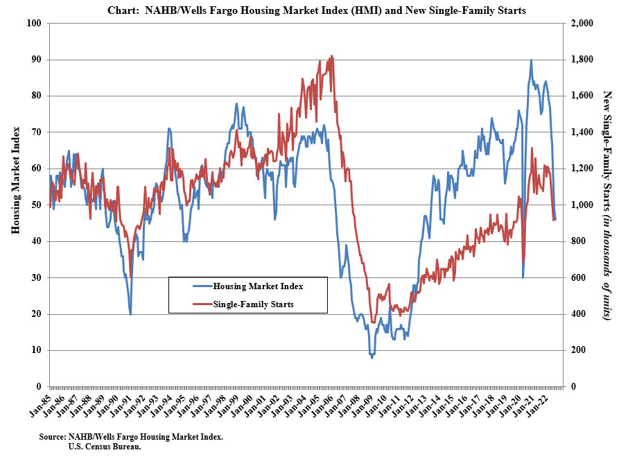 NAHB vs housing starts