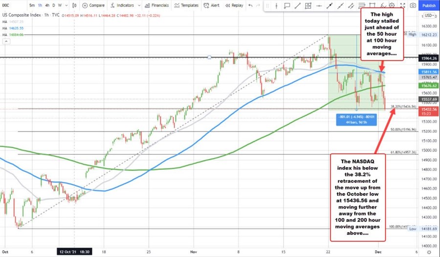 NASDAQ index now down close to -0.80% as trading moves toward the close