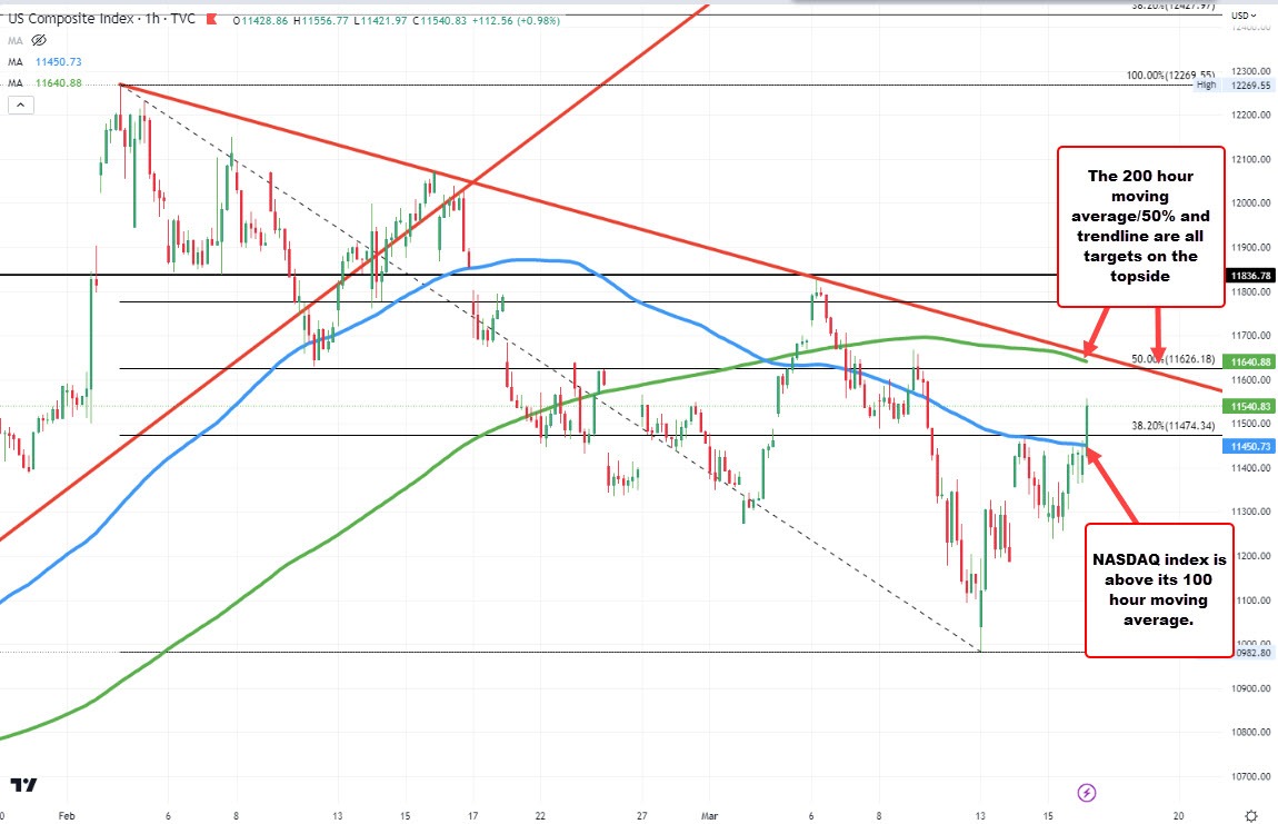 NASDAQ index