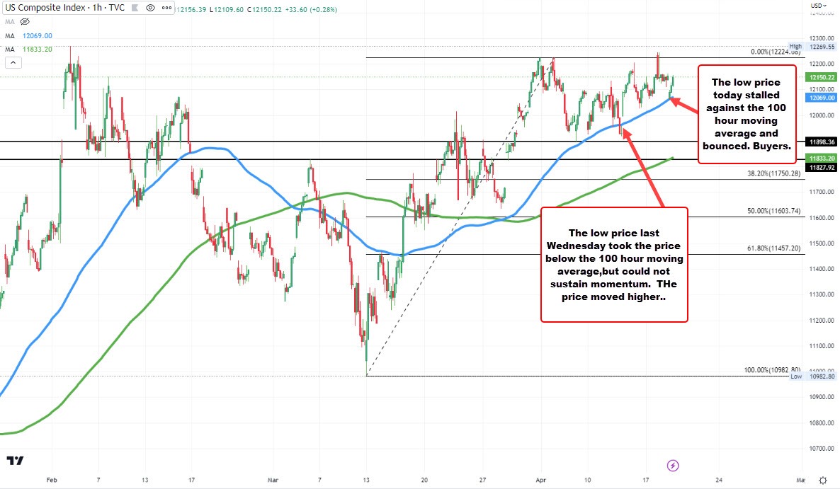 NASDAQ index