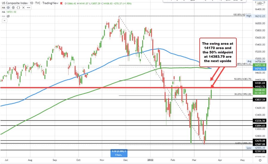 NASDAQ index