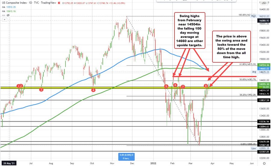 NASDAQ index