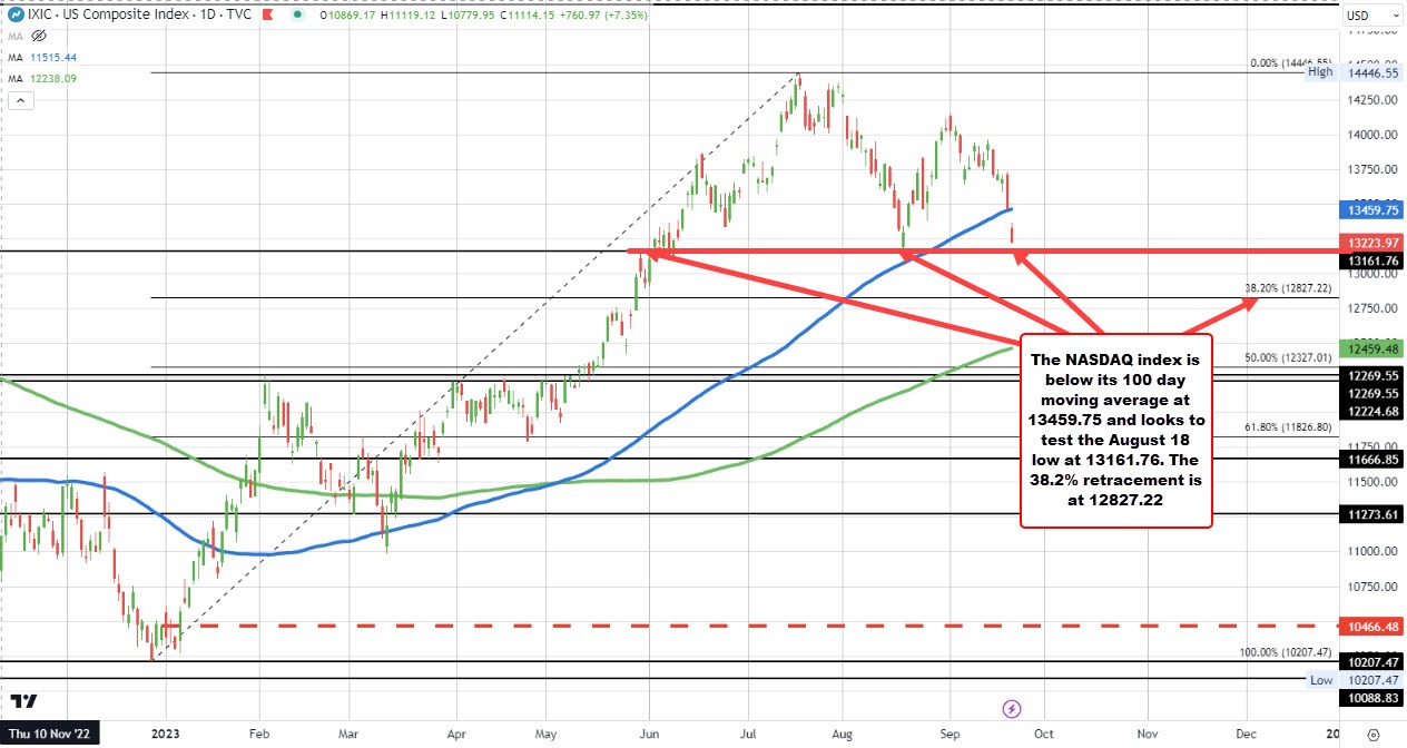 NASDAQ index