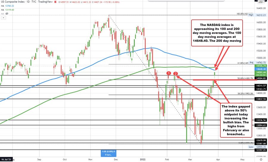 NASDAQ index
