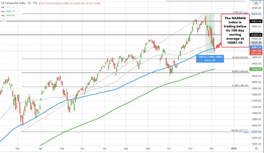 NASDAQ stocks are trading lower