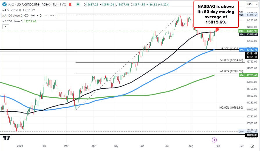 NASDAQ index