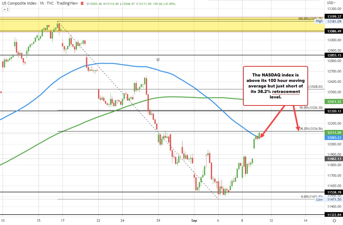 NASDAQ index