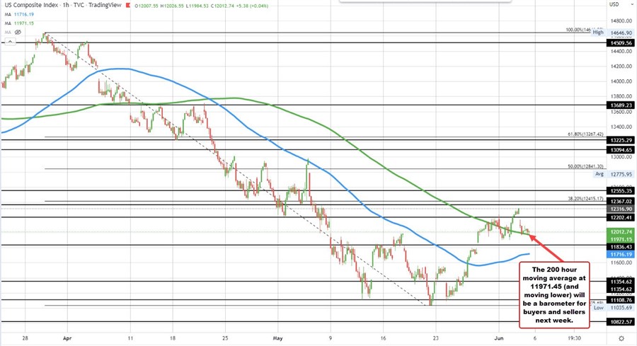 NASDAQ index