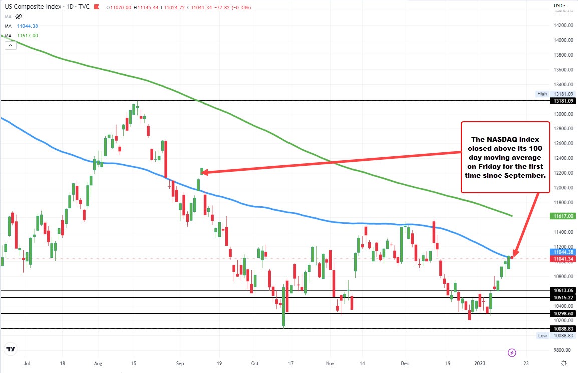 NASDAQ index