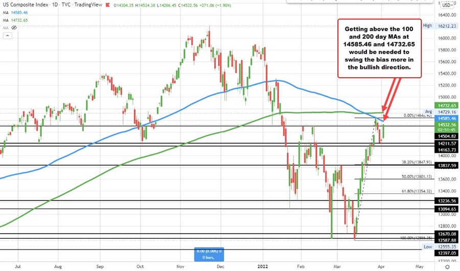 NASDAQ index
