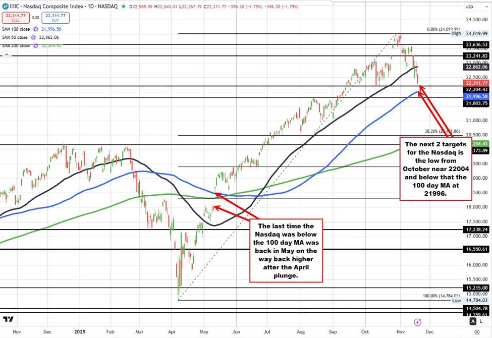 NASDAQ index down another 1.8%. Nvidia down -2.4% ahead of earnings tomorrow. | investingLive