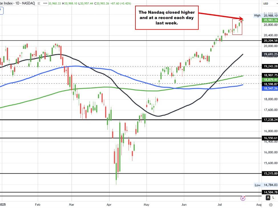 Major stock indices are opening higher. NASDAQ index closed higher every day last week