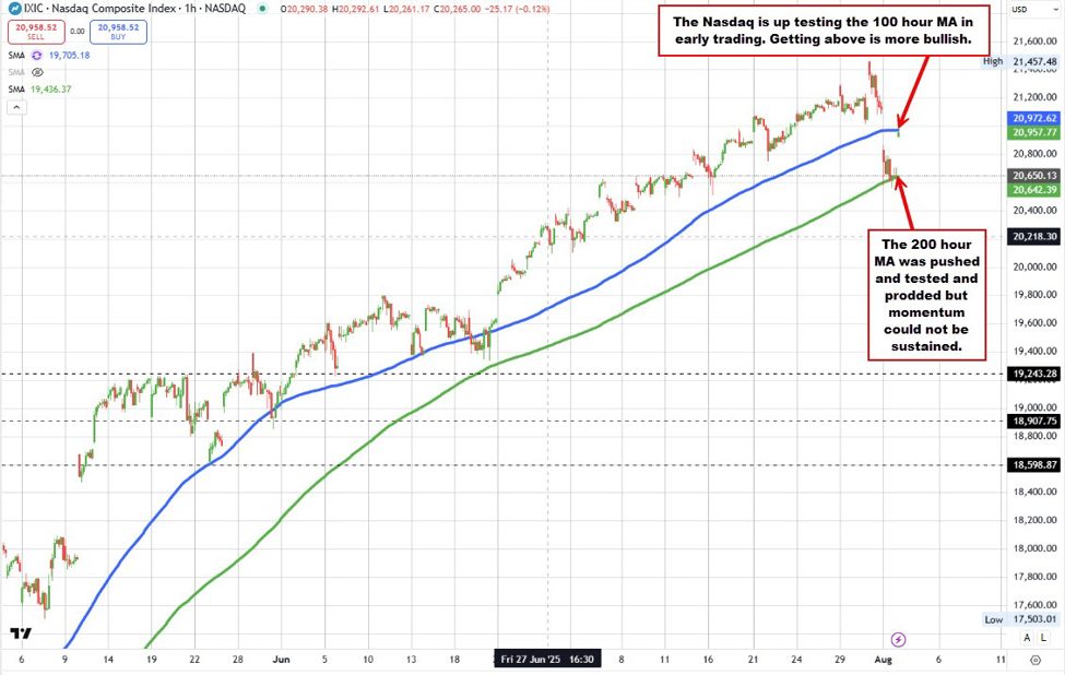 US stocks rebounding & that has the Nasdaq testing short term resistance to start the day | investingLive