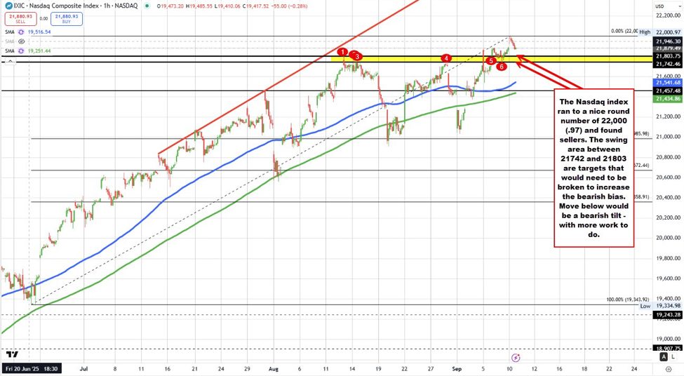 NASDAQ index gives up its gains in traded to negative territory | investingLive