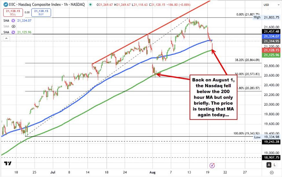 NASDAQ index continues to take the most heat as stocks continue their retreat. | investingLive