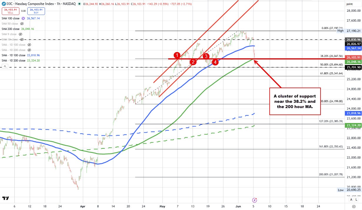 NAsdaq