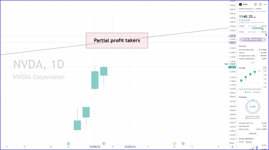 NDVA daily chart, with the same line, and area for expected partial profit takers