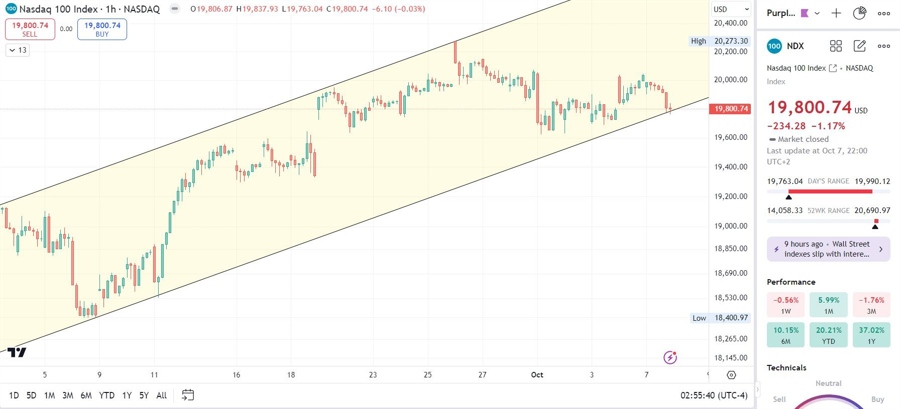 NDX Nasdaq 100 Index, 1hr chart, watch this potential bear flag