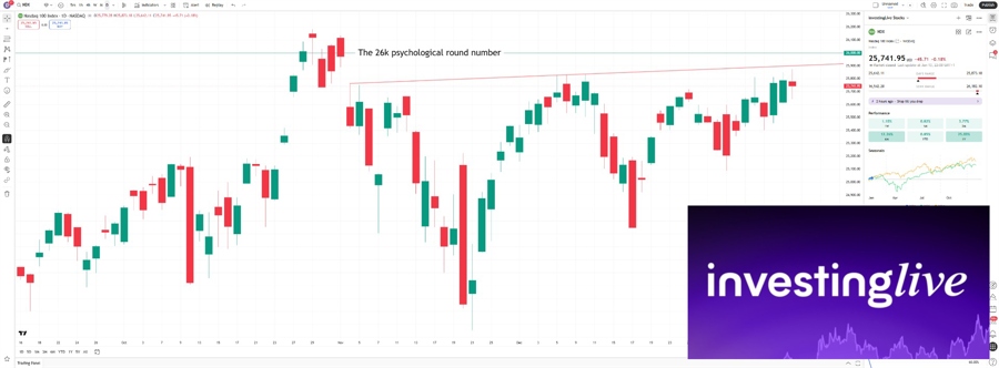 NDX daily chart, watching red resistance & 26k round number