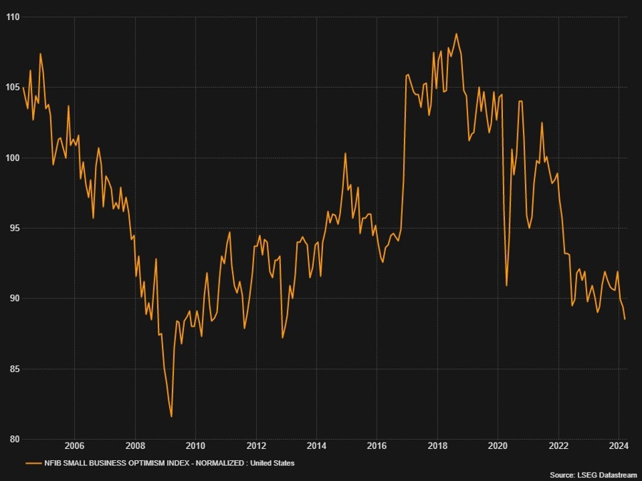 NFIB Business Optimism