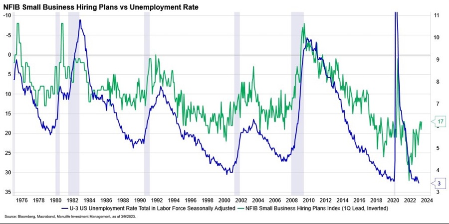 NFIB outlook