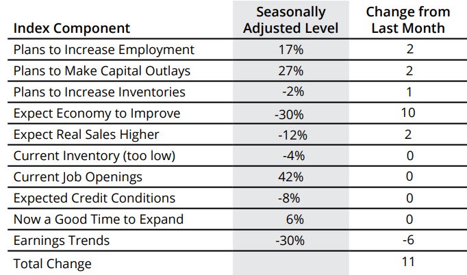 NFIB