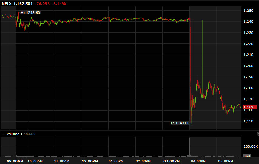 NFLX after hours drop