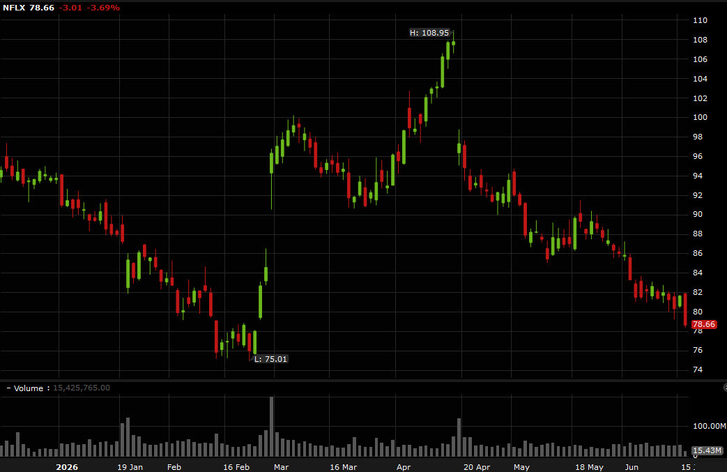 NFLX daily
