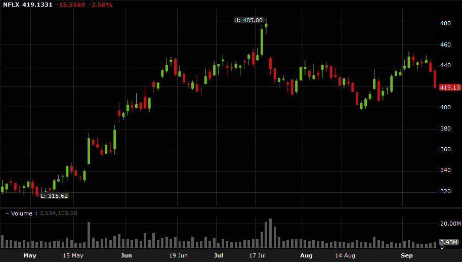 NFLX daily