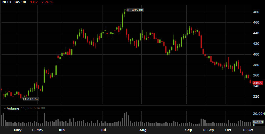 NFLX daily