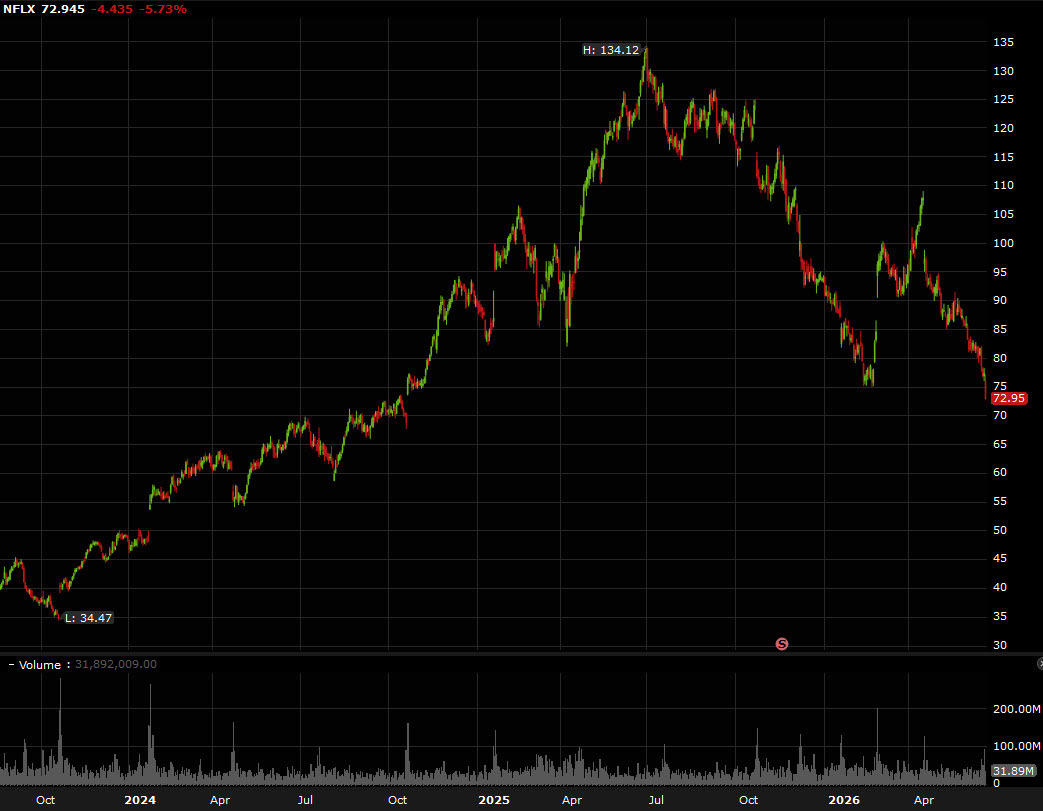 NFLX daily