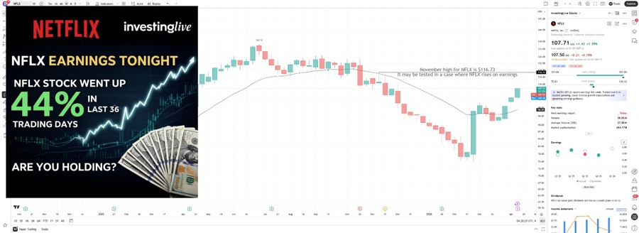 NFLX weekly chart and the resistance to take note of