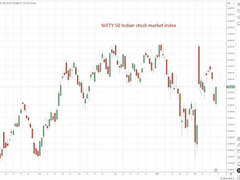 NIFTY 50 is an Indian stock market index