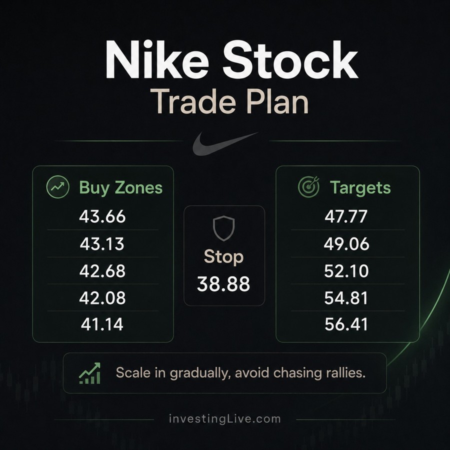 NKE stock buy opinion idea key price levels & trade plan