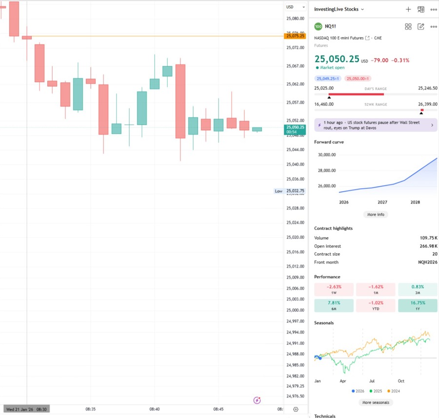 NQ 1 min chart, orange line is the start
